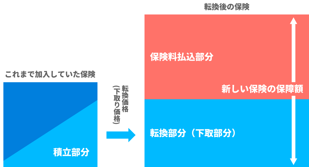 生命保険の転換制度の図解