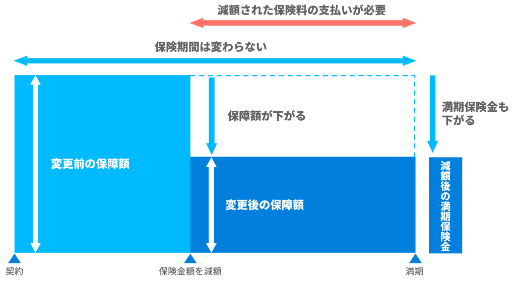 保険金額を減額した場合の図