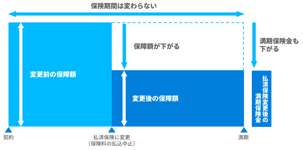 払済保険に変更した場合の図