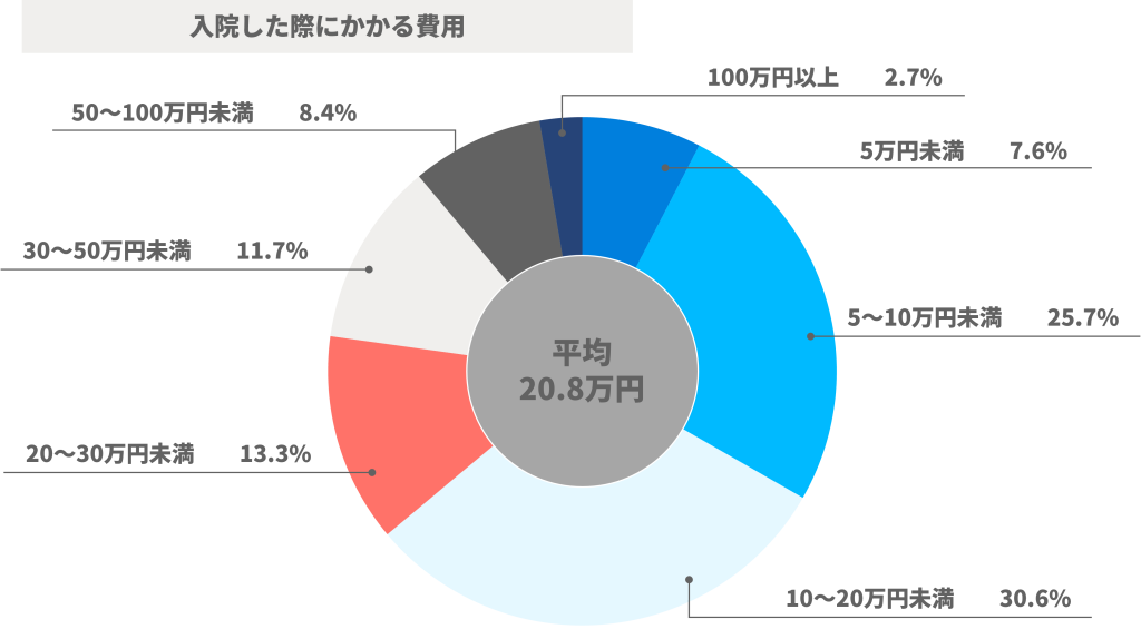 入院でかかる費用（自己負担額）のグラフ