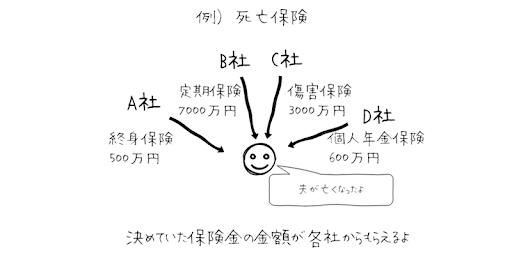 複数保険金を受け取れる場合の例