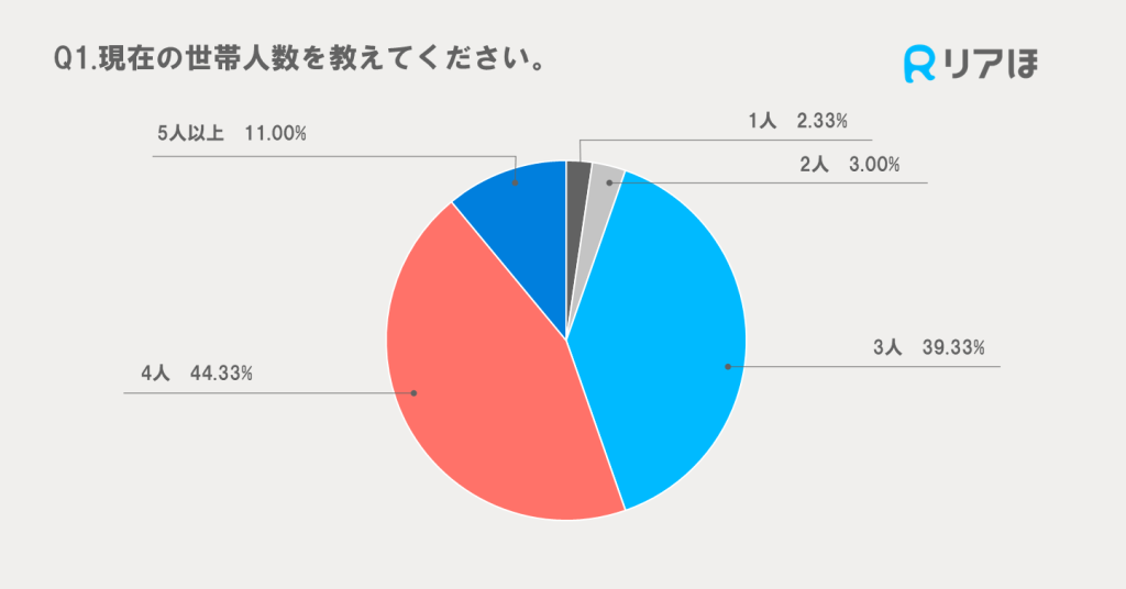 食費アンケートの回答者属性（世帯人数）