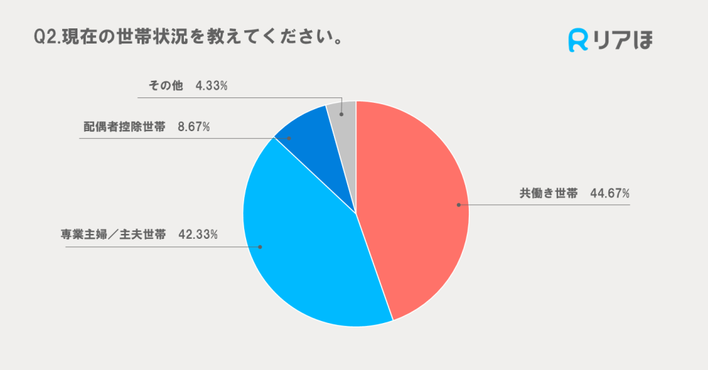 食費アンケートの回答者属性（世帯状況）