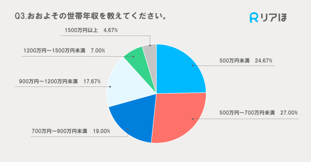 食費アンケートの回答者属性（世帯年収）