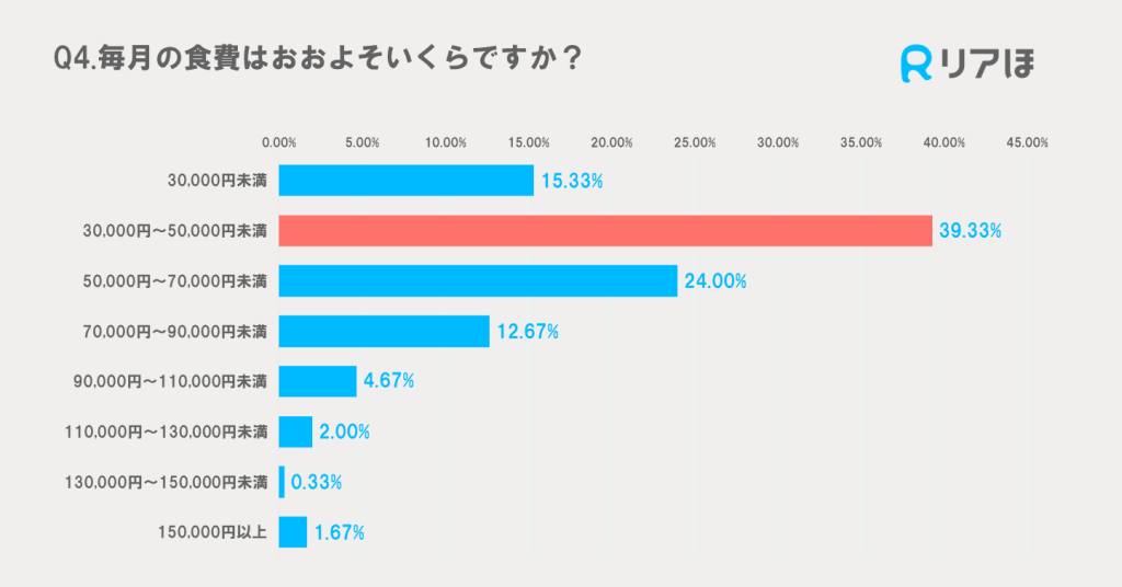 毎月の食費調査結果