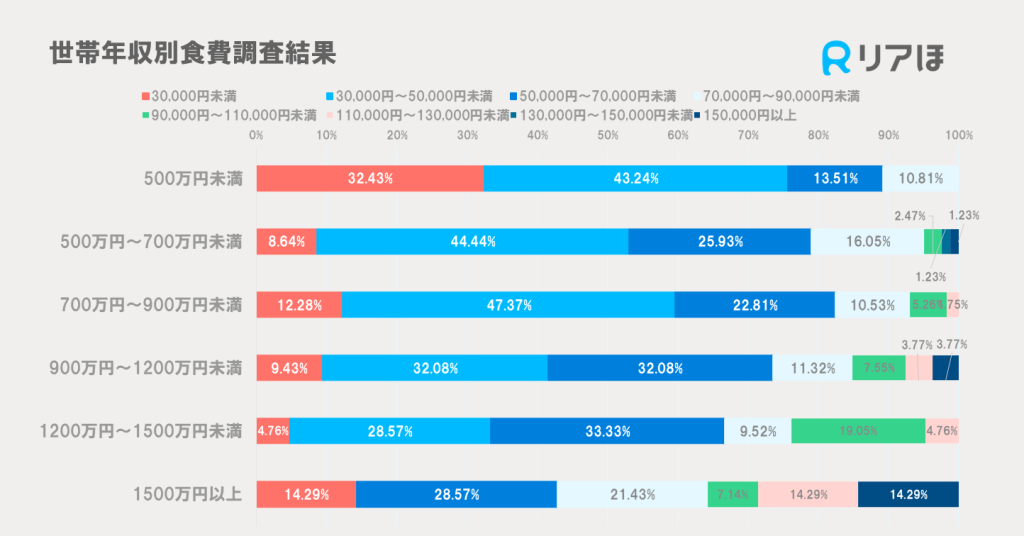 世帯年収別の食費調査結果