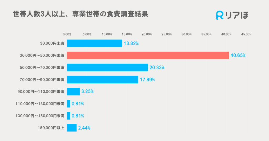 専業世帯の食費調査結果