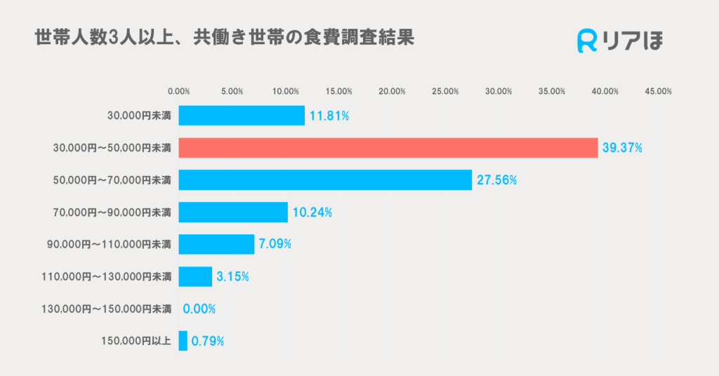 共働き世帯の食費調査結果