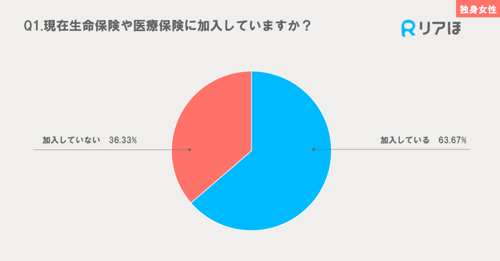 独身女性の保険加入率グラフ