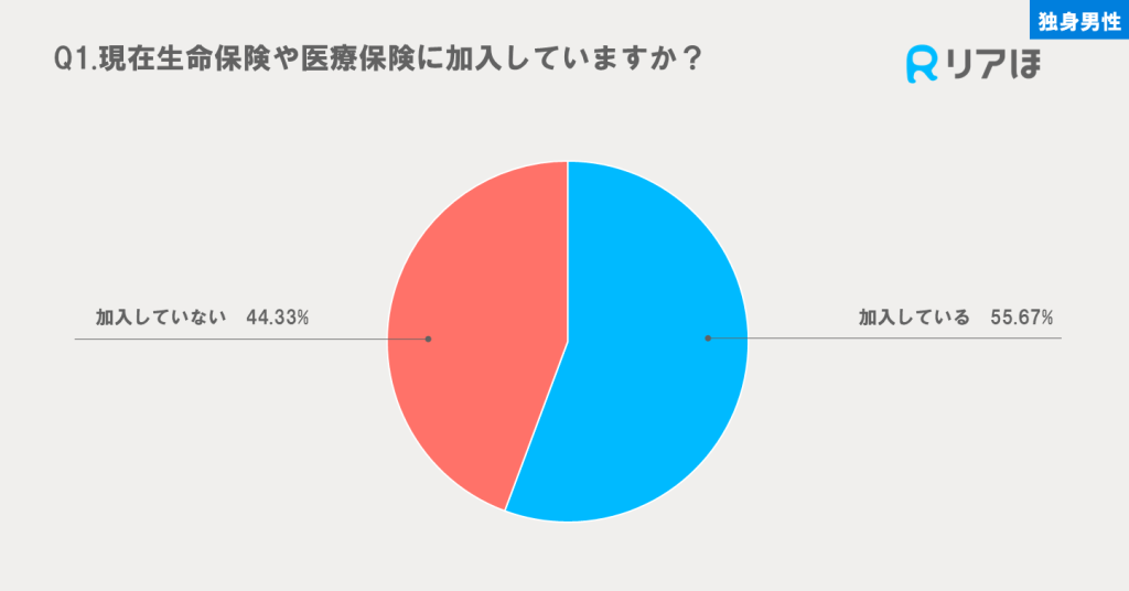 働く独身男性の生命保険加入率