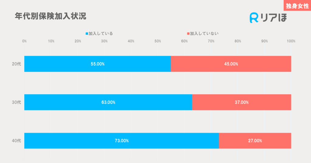 独身女性年代別の保険加入率グラフ