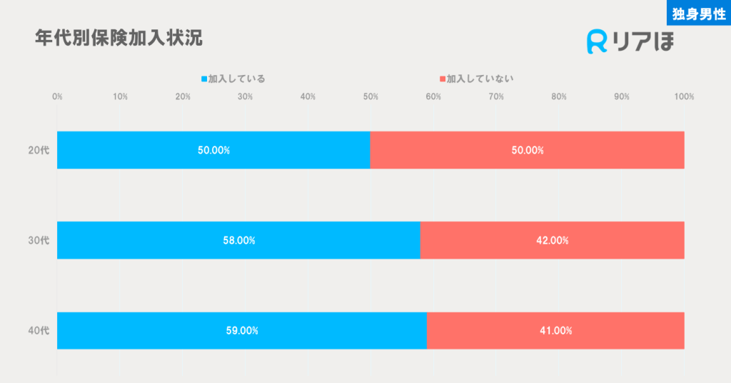 年代別働く独身男性の生命保険加入率