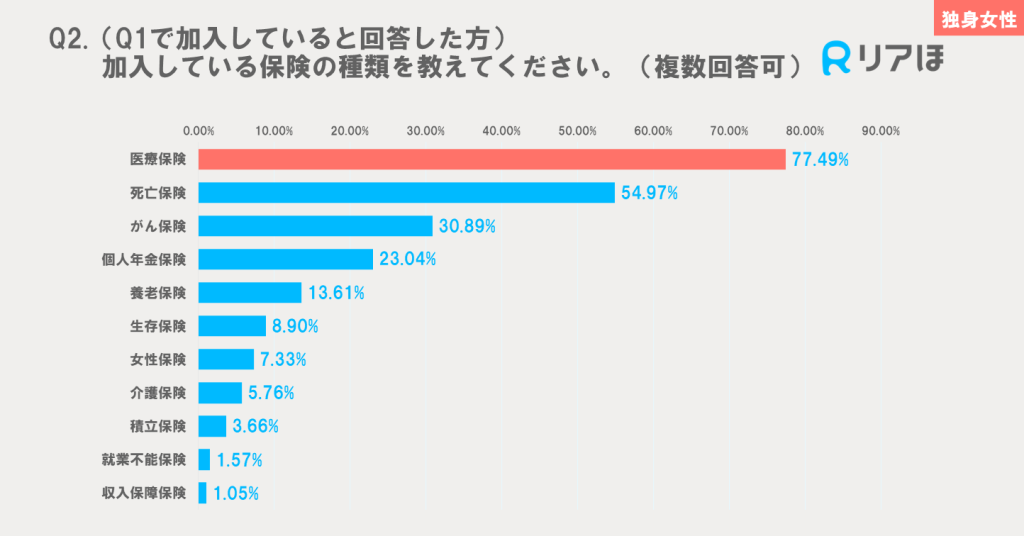 独身女性の加入している保険種類