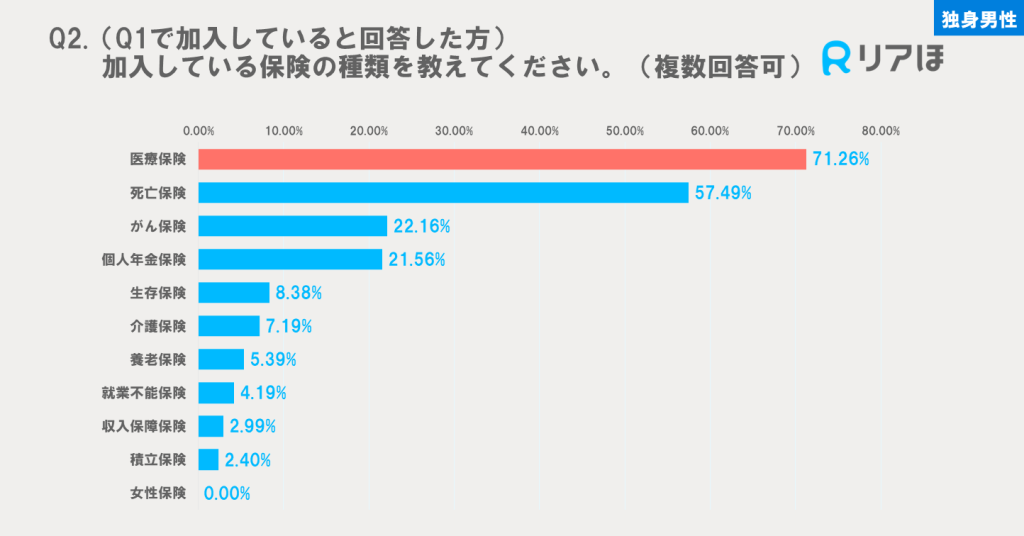 働く独身男性の加入している保険種類