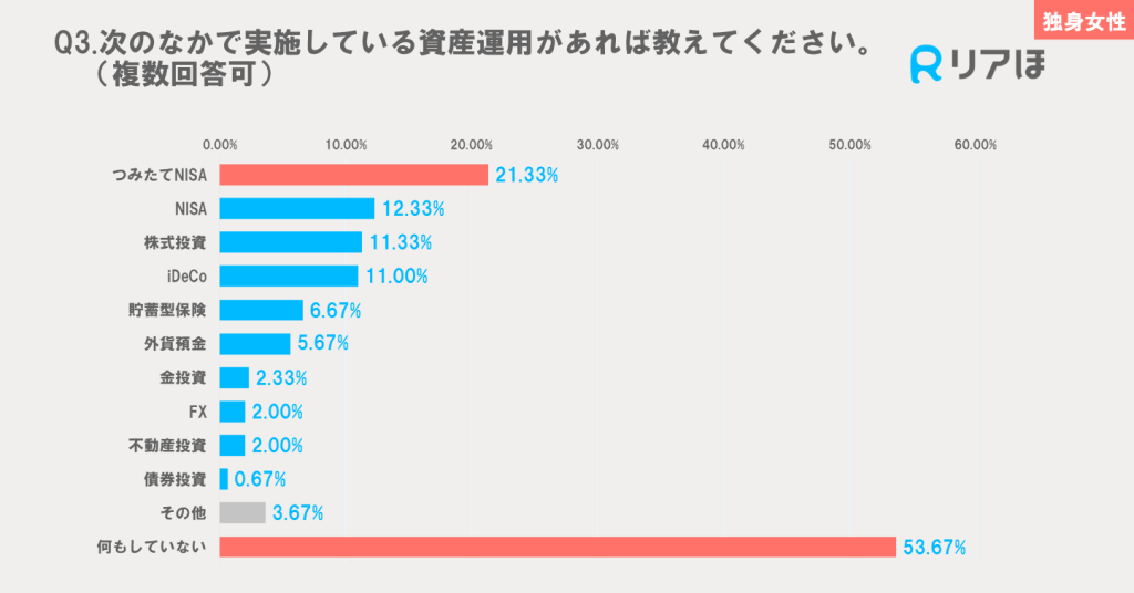 独身女性が実施している資産運用