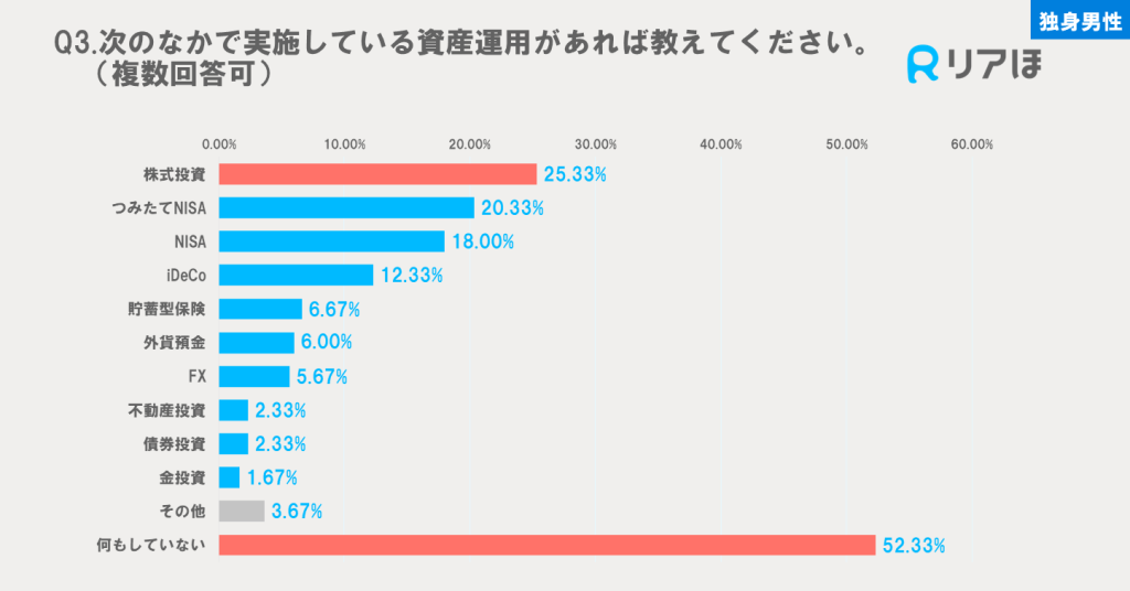 働く独身男性の実施している資産運用