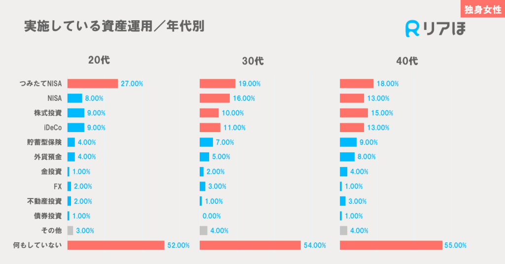 年代別でみる独身女性が実施している資産運用