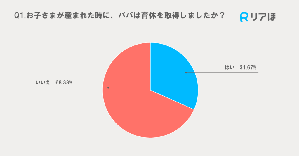 パパの育休取得率調査結果