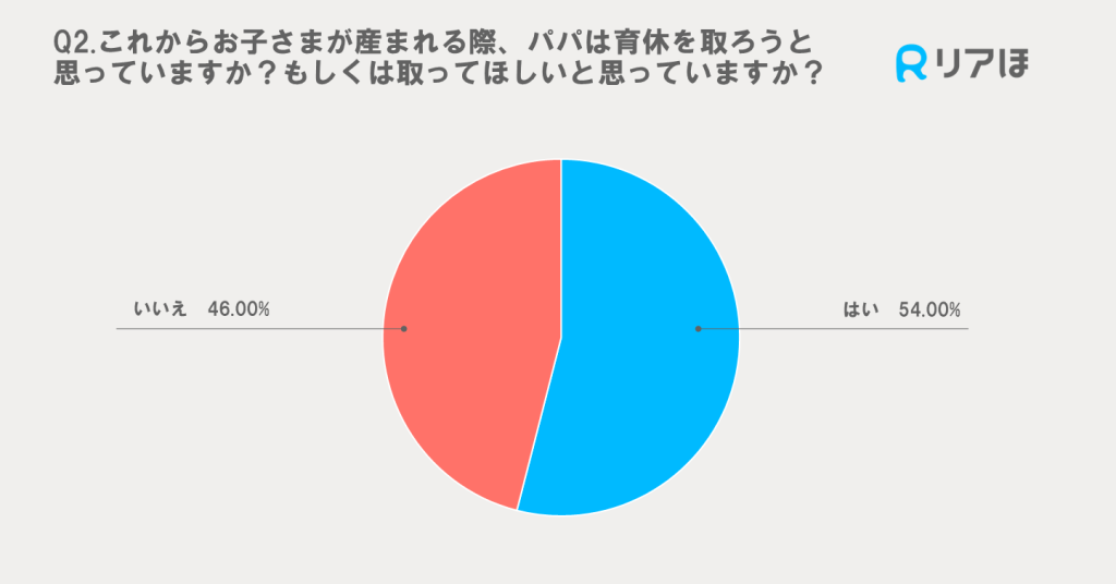 次回出産時のパパの育休取得予定