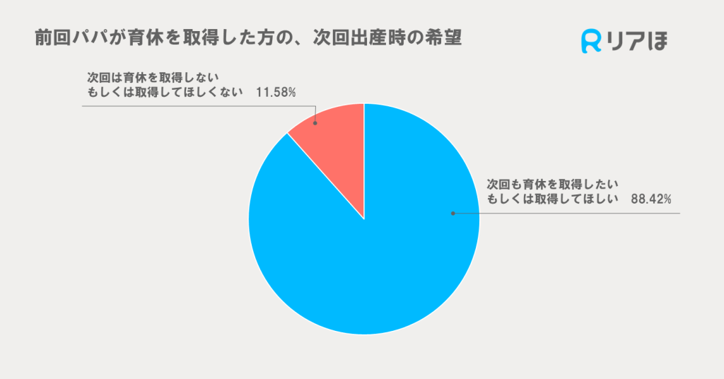 前回育休取得者の次回出産時のパパの育休取得予定