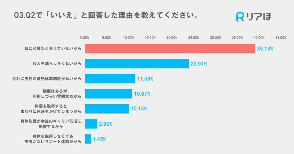 パパが育休を取得しない理由