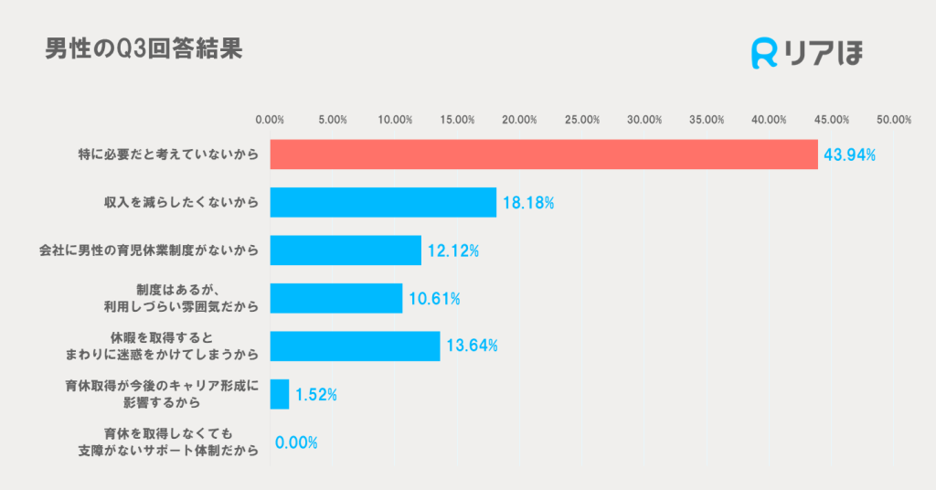 パパに聞いた育休を取得しない理由