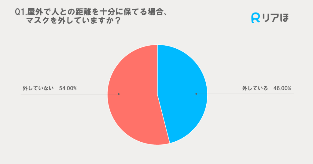 屋外でのマスク着用率