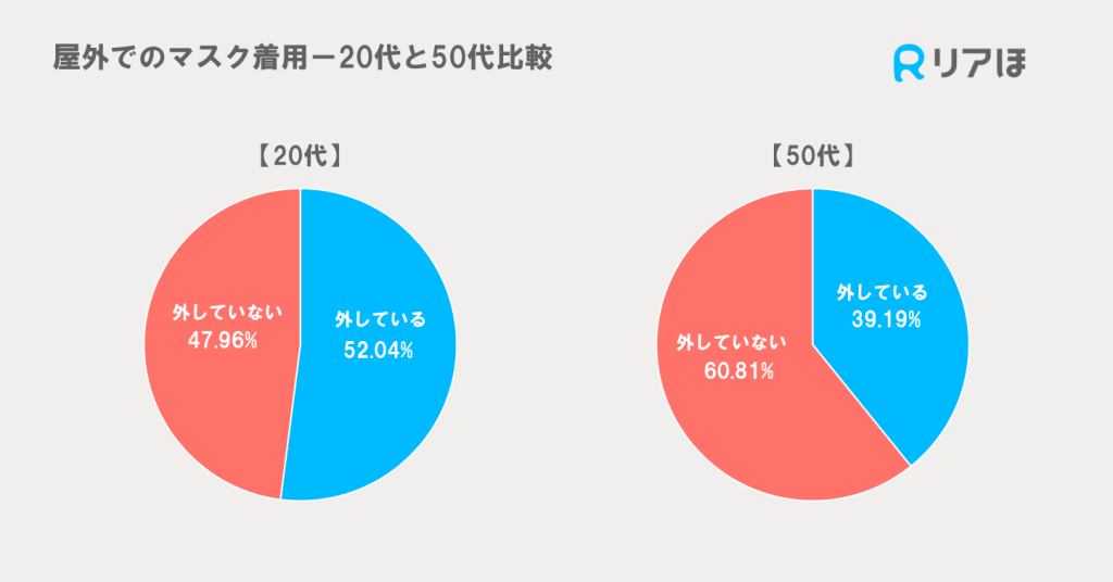 屋外でのマスク着用20代と50代の比較