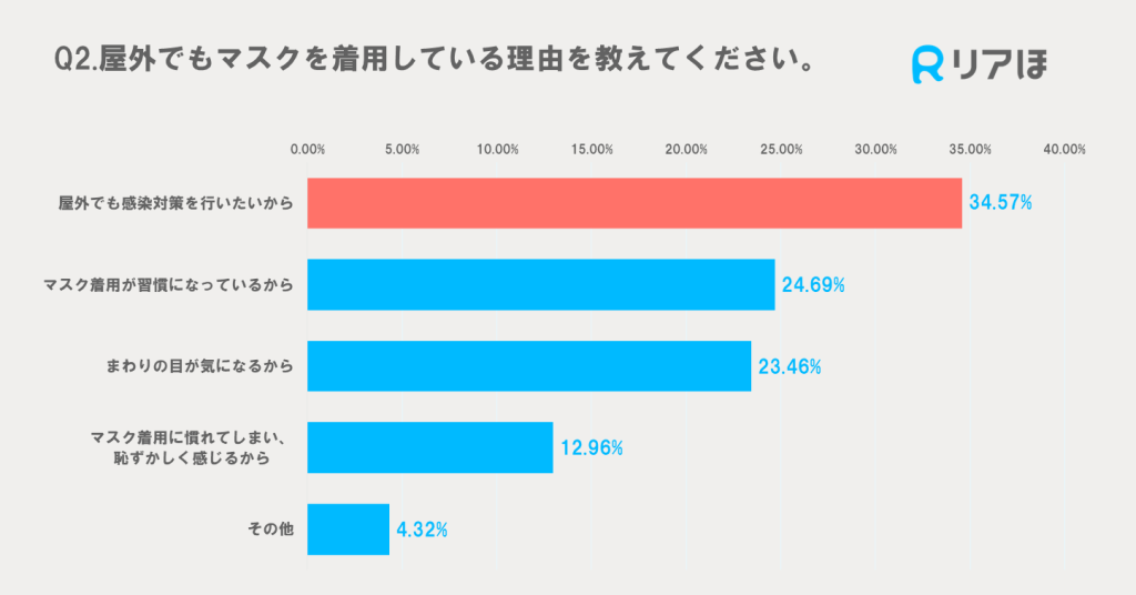 屋外でのマスク着用理由