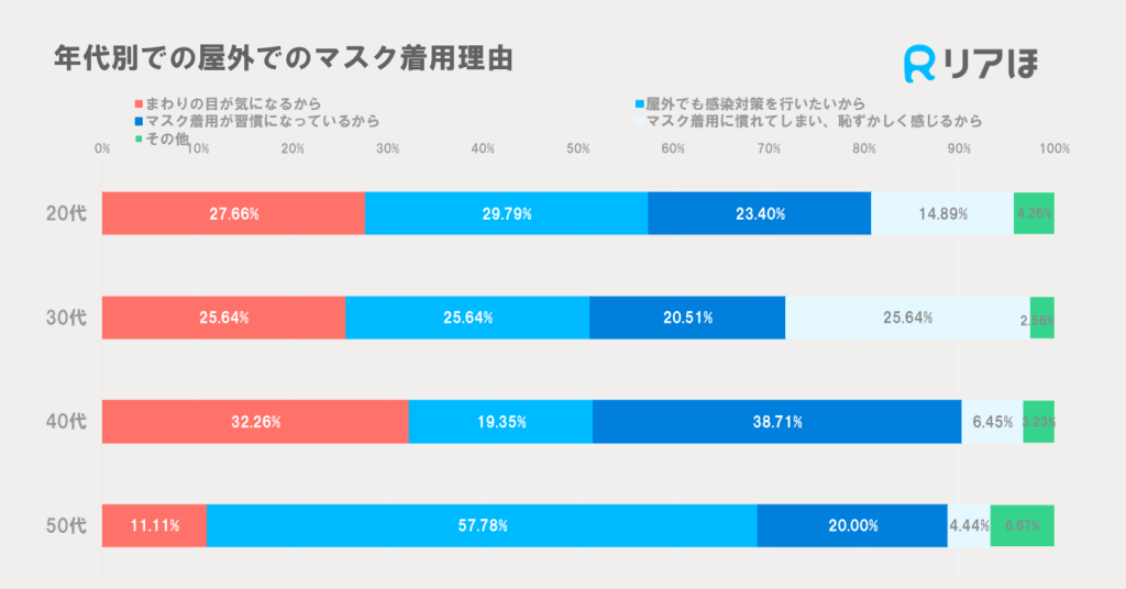 年代別屋外でのマスク着用理由