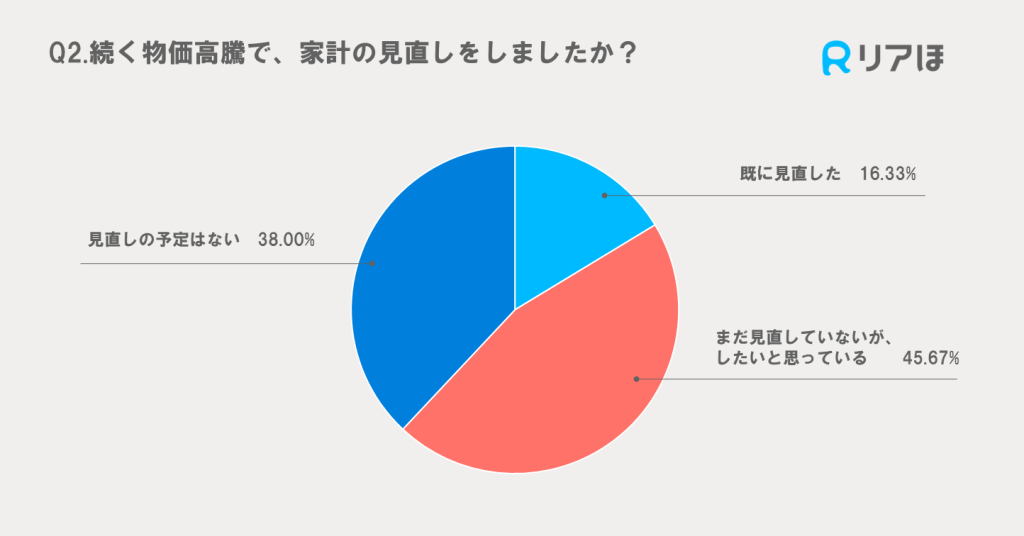 物価高騰による家計見直し需要