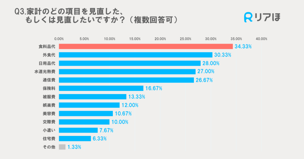 物価高騰による家計見直し項目