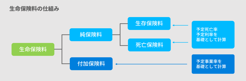 生命保険料の仕組みの図解